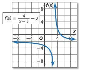 Determine Properties of Reciprocal Functions:

Identify the asymptotes, domain, and range of each