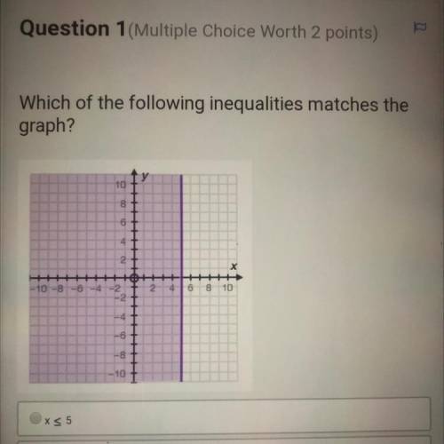 Which of the following inequalities matches the
graph?