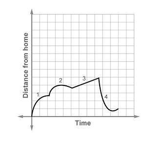 Which part of this graph shows a linear relationship?