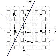 Which region represents the solution to the given system of inequalities?

The first picture is th