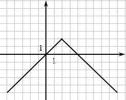 PLEASE HELP ASAP!!!

Below is the graph of equation y= −|x−2| +2. Use this graph to find all value