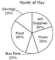 Sophia earns $156 each month babysitting. The circle graph shows how Sophia budgeted her babysittin