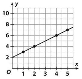 What equation does this graph show?

Answers :
A : y = x + 2
B : y = 2x
C : y = x + 1
D : y = x +