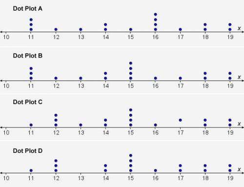 Which dot plot represents this data set?

14, 15, 14, 19, 15, 15, 19, 12, 12, 12, 15, 17, 11, 17,