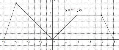 The graph of f ′ (x), the derivative of f of x, is continuous for all x and consists of five line s