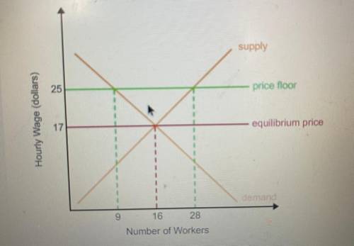 Select the correct answer.

Based on the graph, how many people are willing to work when the gover