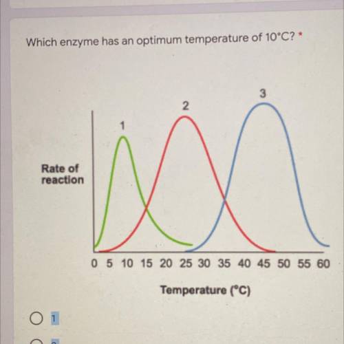 Which enzyme has an optimum temperature of 10°C? 
A. 1
B. 2
C. 3
D. None