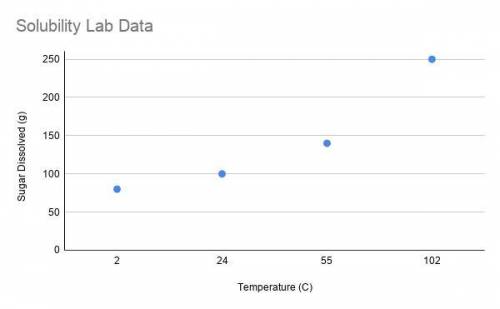 Graph a scatterplot using x = temperature (°C) and y = sugar dissolved (g). Each row will give one
