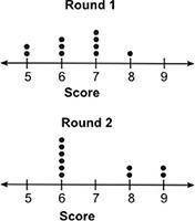 The dot plots below show the scores for a group of students who took two rounds of a quiz:

Which