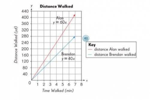 The graph shows the distances that two boys walked one day. Alan walked 60 yards each minute, and B