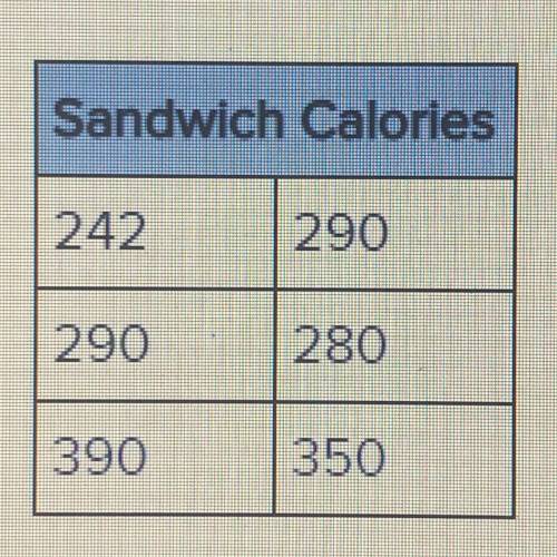 This chart shows the calories of several sandwiches at a restaurant. Find the mean and mean absolut