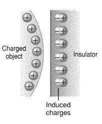 The figure above demonstrates charging by?

A. contact
B. polarization
C. Induction
D. grounding