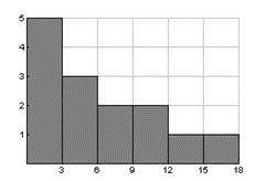 How many values are included in this histogram
 

Group of answer choices
27
18
14
5