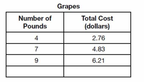 The table shows a proportional relationship between the number of pounds of grapes

 purchased and