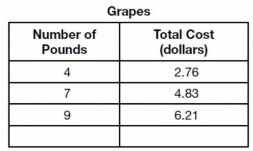The table shows a proportional relationship between the number of pounds of grapes

purchased and