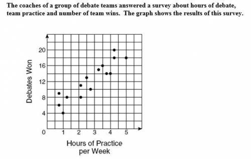 The coach of the group debate teams answered survey about hours of debate,

team practice and numb