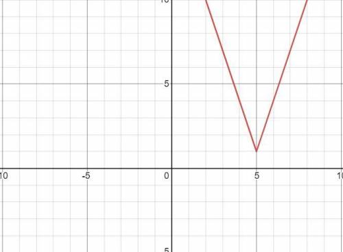 Graph f(x) = 3 |x– 5|+ 1.