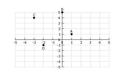 Which point show in the diagram match the ordered pair (-3,4)