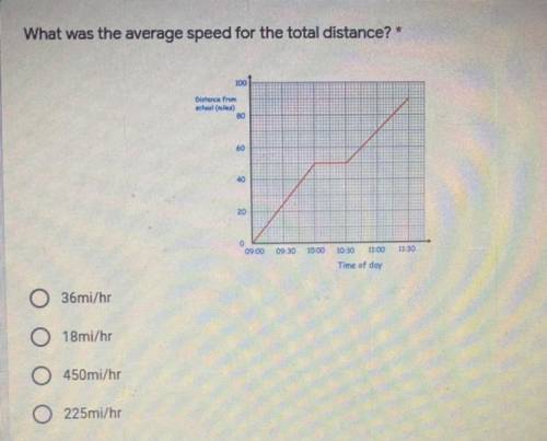 What was the average speed for the total distance?

36mi/hr
18mi/hr
450mi/hr
225mi/hr