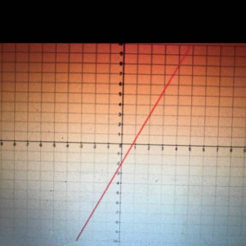 Which of the following describes the line graphed below?

A. Has a slope of 2/5 and passes through