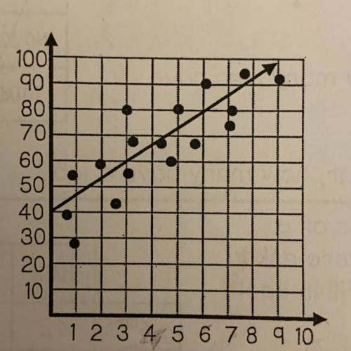 Write an equation for the trend line shown (please help thanks)