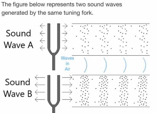 Explain which sound wave has the greatest amplitude?

A
Wave A because the compressions and raref