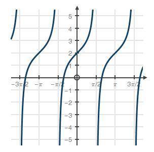 PLS HELP ASAP 3

Compare the functions shown below:
f(x) = 7x + 3(x) = h(x) 2 sin(3x +