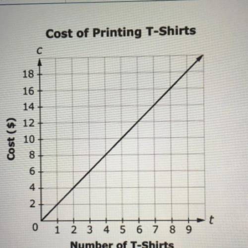 The graph shows a proportional relationship between the number of t-shirts printed (t) and the

to