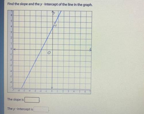 What is the slop and the y-intercept on the graph?