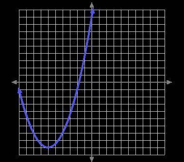 Look at this graph: What is the equation of the axis of symmetry?