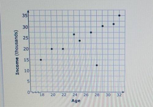 Task: Use the scatter plot to answer Parts A and B.

The scatter plot shows the average yearly inc