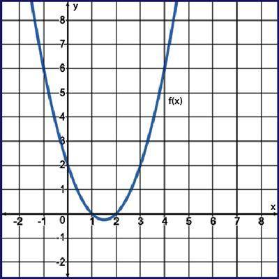 Describe the solution of f(x) shown in the graph.

a parabola opening up passing through 0 comma 2