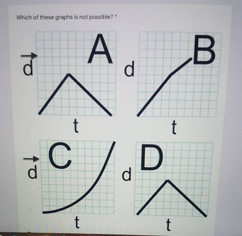 Which graph is not possible? A) B) C) D)need this ASAP ​