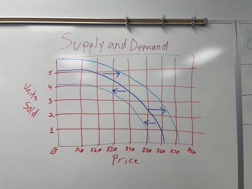 Explain the Supply and Demand Chart on the board to the best of your ability. Note: Getting this qu