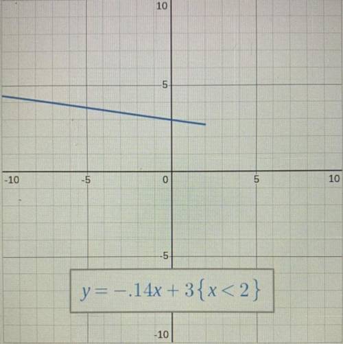 If we changed the -0.14 to a 2 in the equation, what would happen to the graph?