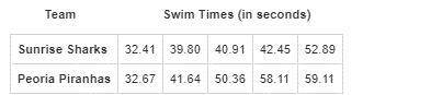 Which team 's swim time has greater variability?