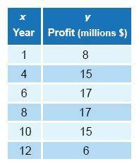 This table shows the profit for a company (in millions of dollars) in different years.

The quadra