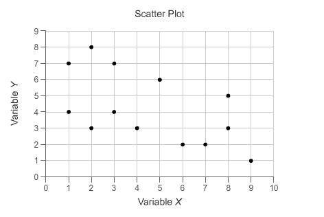 Which statement best describes the association between variable X and variable Y?

moderate negati