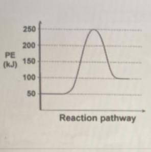 The reaction energy diagram below shows the energy change for a reaction as it proceeds from left t