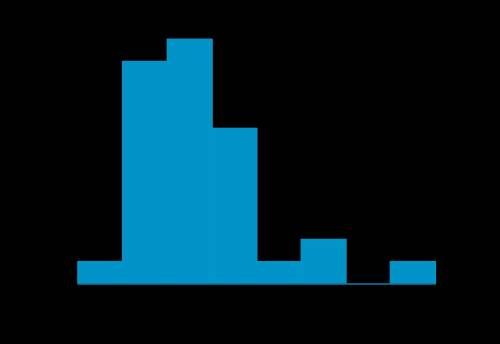 Here is a histogram that shows the number of points scored by a college basketball player during th