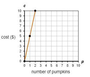 A store sells small pumpkins. The graph shows the cost c of p pumpkins. Write an equation that repr