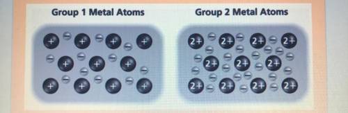 How does the number of

separate electrons shown for
the group 1 metal atoms
compare to the number