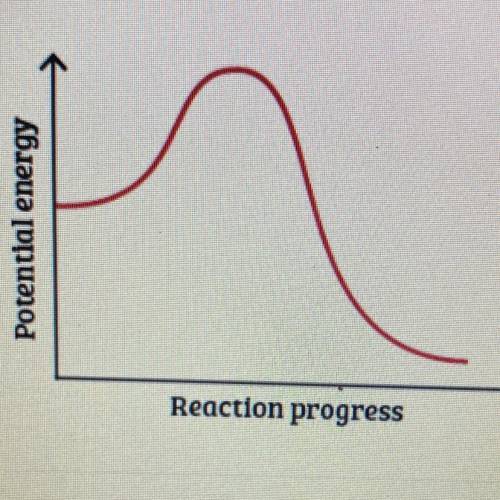 Which type of reaction is represented by this graph?

Potential energy
Reaction progress
A. Synthe