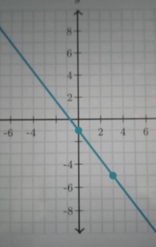 Write an equation that represents the line. (1,-1),(3,-5)​
