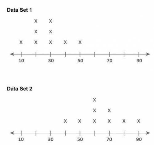 What is the overlap of Data Set 1 and Data Set 2?
high
moderate
low
none