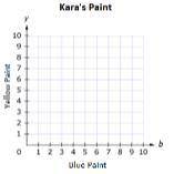 Kara is mixing paint. Each batch has twice as much blue paint as yellow paint. Plot points to repre