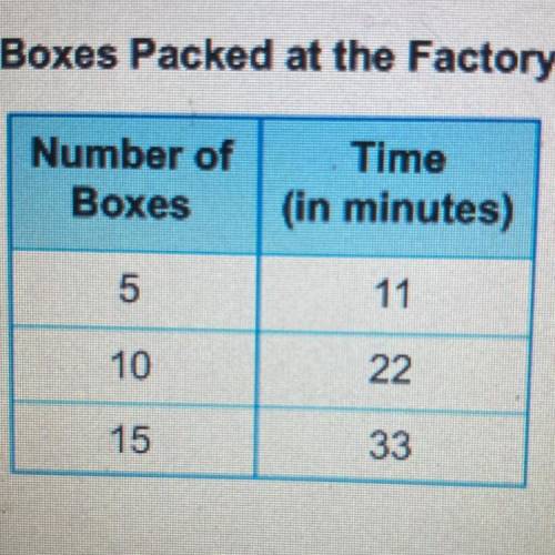 A factory has a machine that packs product into boxes. The number of boxes it can pack in a

certa
