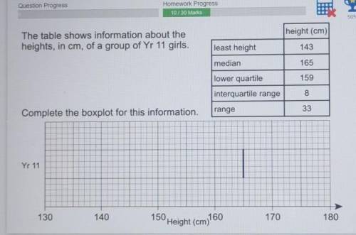 The table shows information about the heights, in cm, of a group of Yr 11 girls.

Complete the box