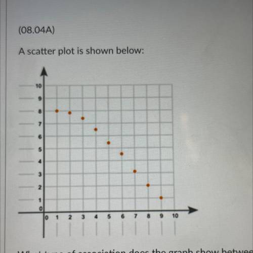 I need help ASAP

A scatter plot is shown 
What type of association does the graph show between x