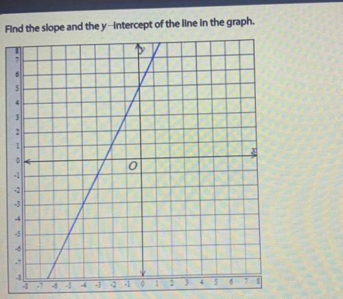 What is the slop and the y intercept on the graph